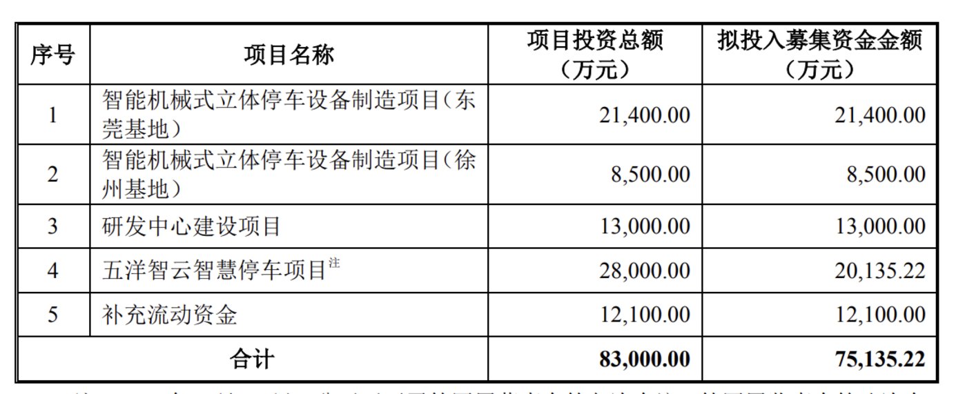 2019年定增募投项目