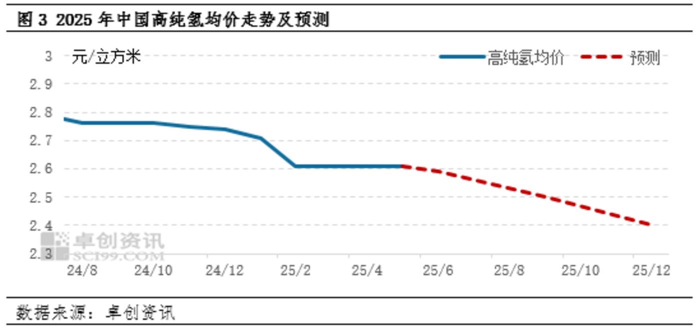 图源：卓创资讯