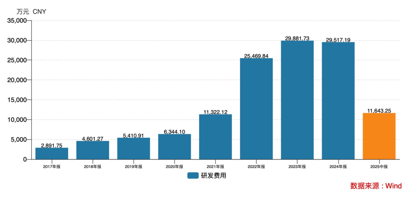 （贝泰妮研发费用，来源：wind）