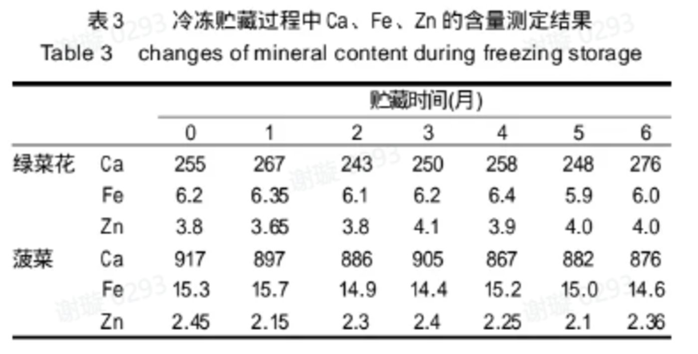 图片来源：《速冻蔬菜矿物质成分变化规律的研究》作者：李红双，孙承峰