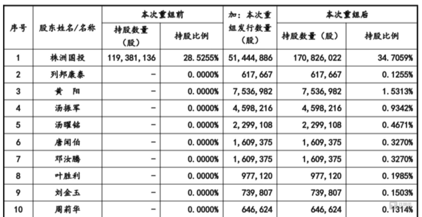 交易完成后前十大股东相应调整情况