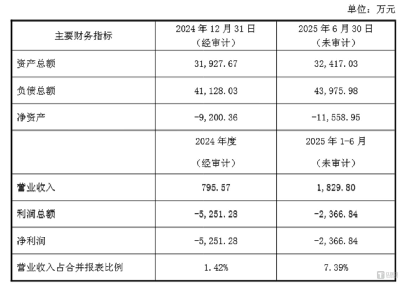 陕西友帮主要财务指标，图源：康惠制药公告