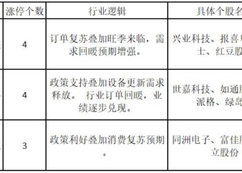 这个行业景气回升,多只个股涨停,最高5连板——道达涨停复盘