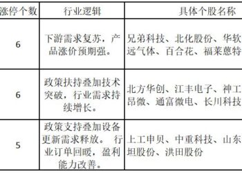科创50指数量价创年内新高!国产芯片概念大面积涨停——道达涨停复盘
