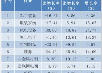 A股行业景气度三维扫描：机场航运、军工板块景气居前，多行业因滞涨或存在机遇