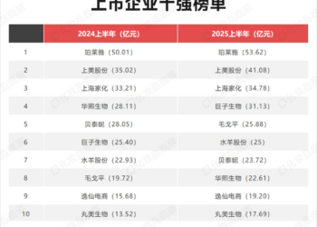 三大国货美妆品牌冲刺10亿