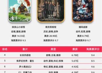 近十年最健康暑期档：内容为王、新旧交替