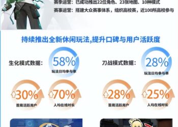 扭亏为盈，创梦天地调转车头