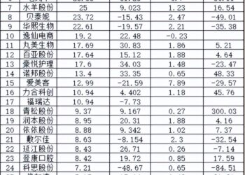 透视美容护理行业2025年上半年财报：珀莱雅领跑，巨子生物最赚钱