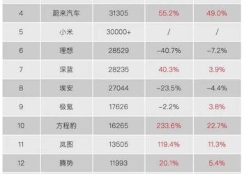 8月销量大洗牌：「零问鹏」前三，理想下跌、蔚来回归