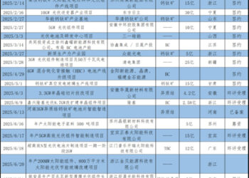 光伏「反内卷」喊得震天响，这些企业悄然砸下800亿扩产