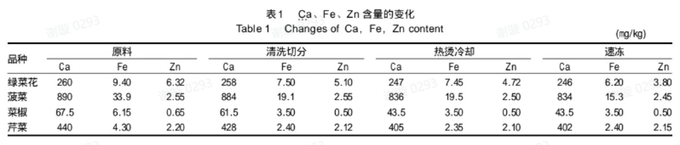 图片来源：《速冻蔬菜矿物质成分变化规律的研究》作者：李红双，孙承峰