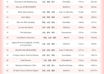 DataEye海外微短剧热榜：「隐藏大佬」题材新剧冲进前四，新短剧APP增投突围