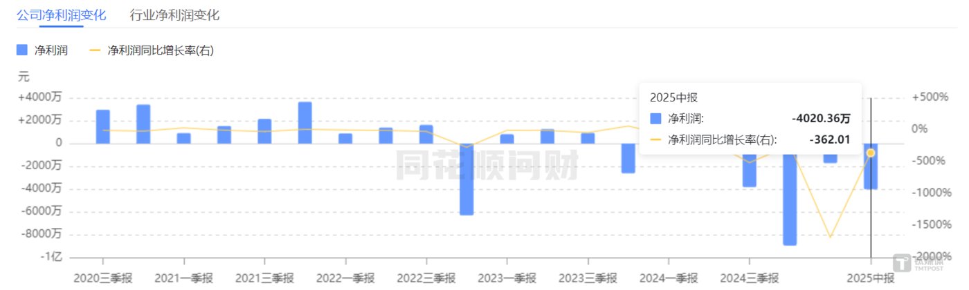 康惠制药净利润曲线变化，图源：同花顺