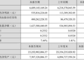 万达电影半年报：影院的生存难题，答案会在「票房之外」吗？