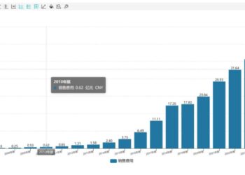 中报再度亏损，揭秘「AI第一股」科大讯飞利润消失之谜