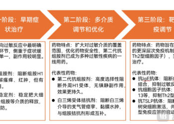 过敏鼻炎患者，将一款创新药买成网红药