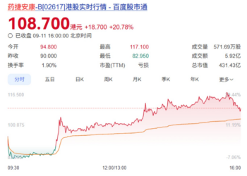 药捷安康股价单日涨超20%：一款创新药持续发力，资本吃下了「定心丸」？