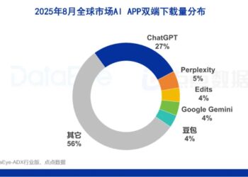 8月AI月报:全球AI下载3.7亿,字节3款AI暴涨