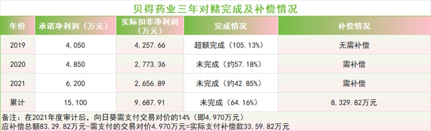 向日葵投资最终支付现金补偿款3359.82万元,笔者依补偿协议等公告梳理计算