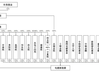 募资90亿,央企巨无霸电建新能源冲刺IPO