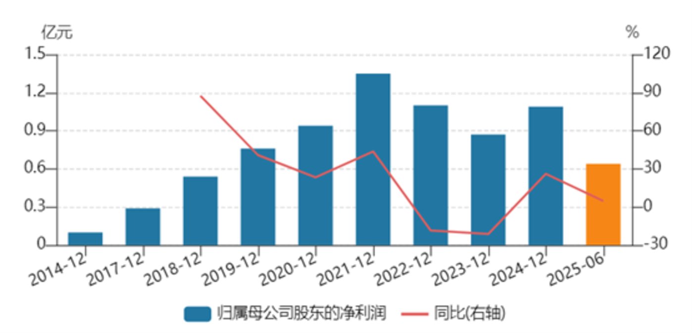 华菱线缆归母净利润走势