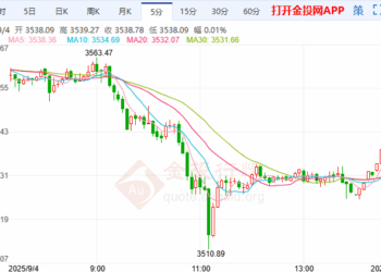 伦敦金多头折戟调整 4小时级别开启回撤