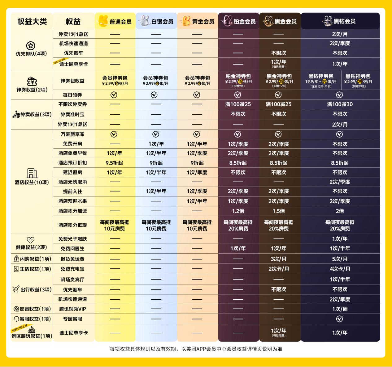 ▲美团会员权益一览表。