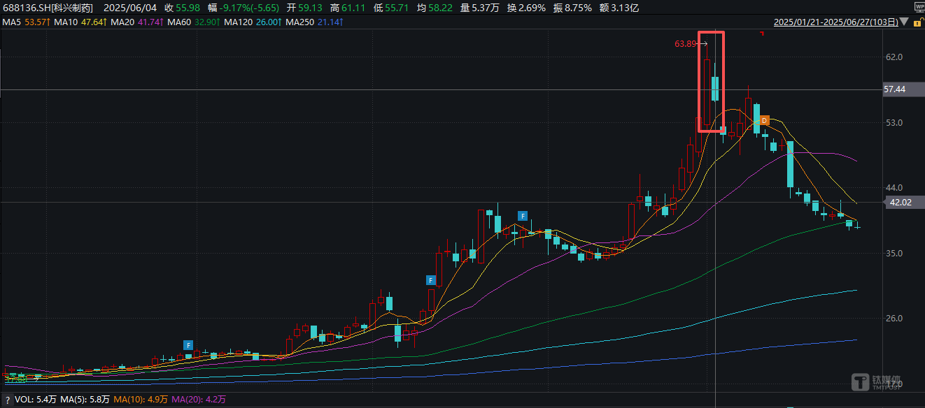 控股股东减持计划发布时正值科兴制药股价高点，图源：Wind
