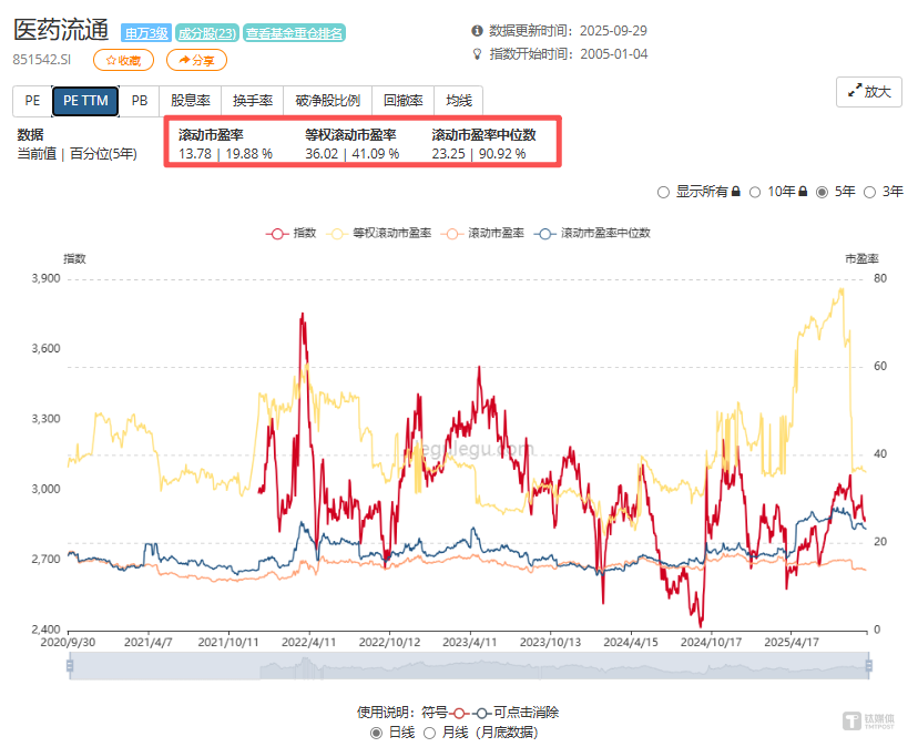 医药流通板块市盈率情况；图源：乐咕乐股网