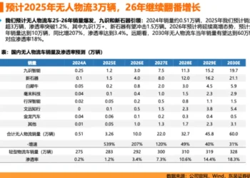 无人配送车市场爆发，新玩家还有机会吗？