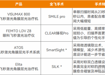 眼科飞秒激光进口垄断再升级，国产何时上桌？