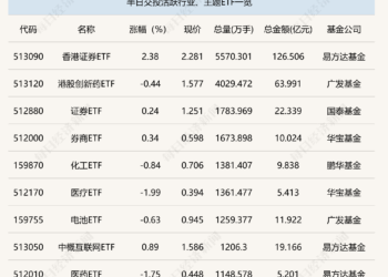 证券行业ETF交投活跃，6只黄金股概念ETF半日涨幅超5%