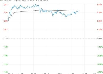 下游迎来传统旺季 预计玻璃期价短期震荡偏强运行