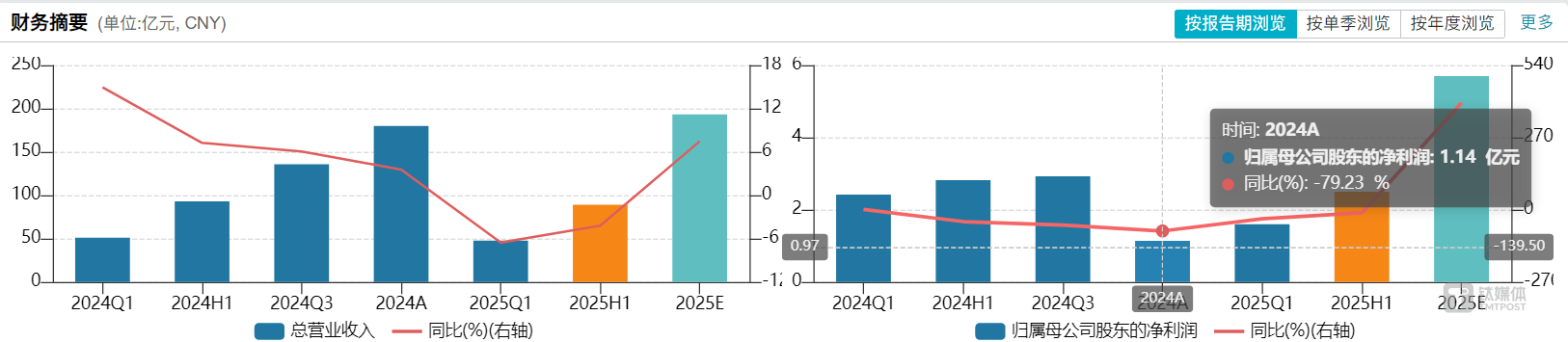 一心堂营收及净利润情况，图源：Wind