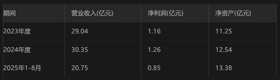 嘉信立恒业绩数据