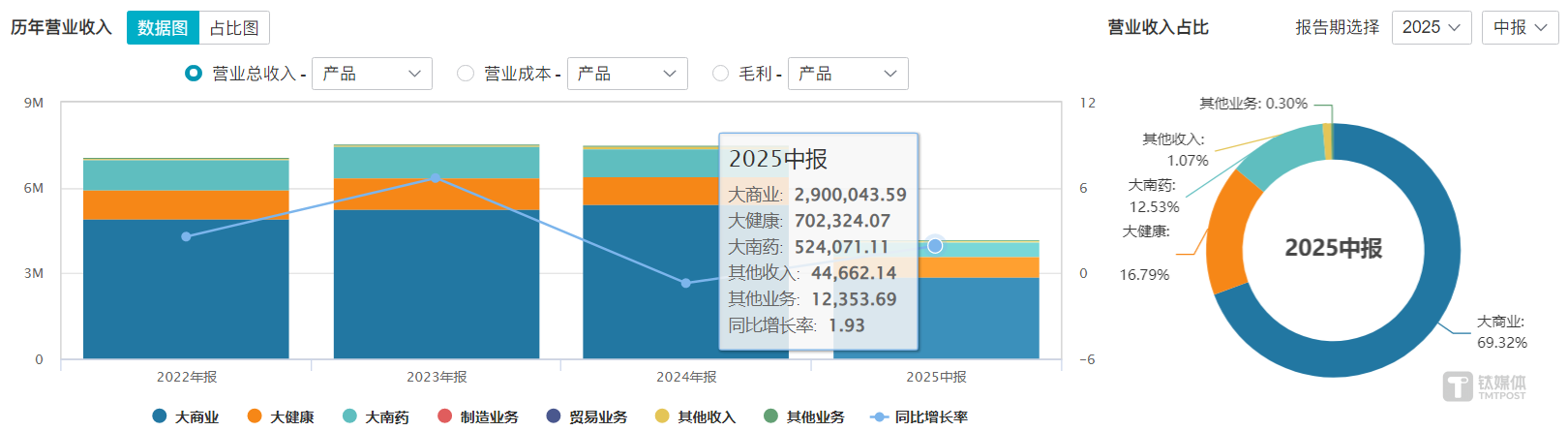 白云山2025年中报分业务营收情况；图源：Wind