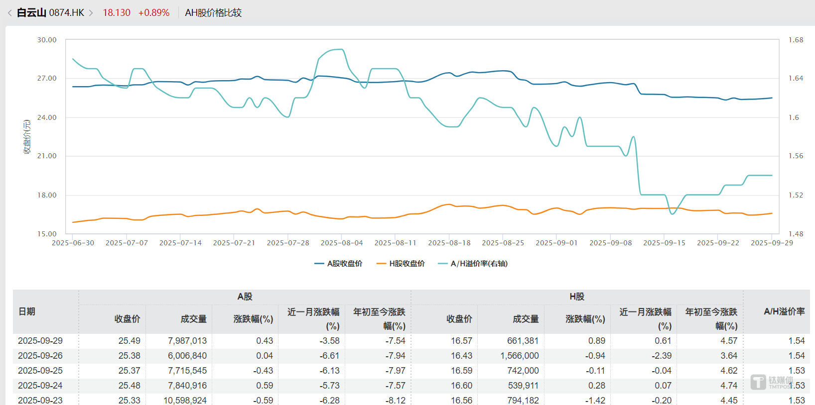 白云山A/H股价格比较，图源：Wind