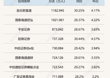 创年内新高!8月证券App活跃用户重回1.7亿,两家券商月活超千万