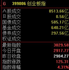 站上3000点！ 创业板指半日大涨4.31%