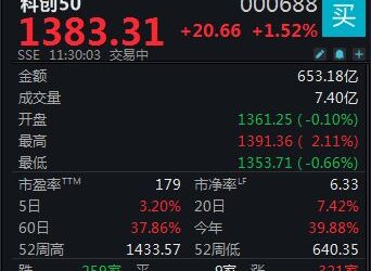 再度领涨两市,科创50指数半日上涨1.52%