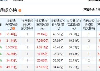 A股科技蓝筹杀跌，这只港股却6天吸金187亿港元，南向资金为何「买买买」？