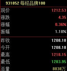 每经品牌100指数冲上1200点,成分股「宁王」创上市新高