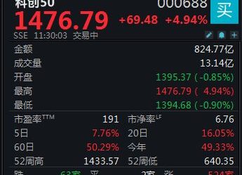 两市震荡回升，科创50指数大涨近5%，再创阶段新高