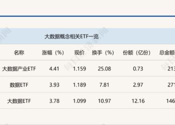 行业ETF风向标丨行业ETF交投平淡,大数据产业ETF半日涨幅超4%