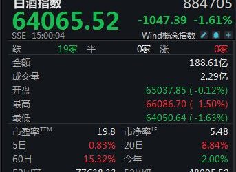 白酒指数周涨0.83%,*ST岩石「保壳」形势严峻丨酒市周报