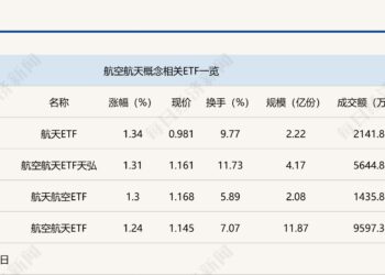 行业ETF风向标丨低位板块纷纷反弹，4只航空航天类ETF半日涨幅超1%