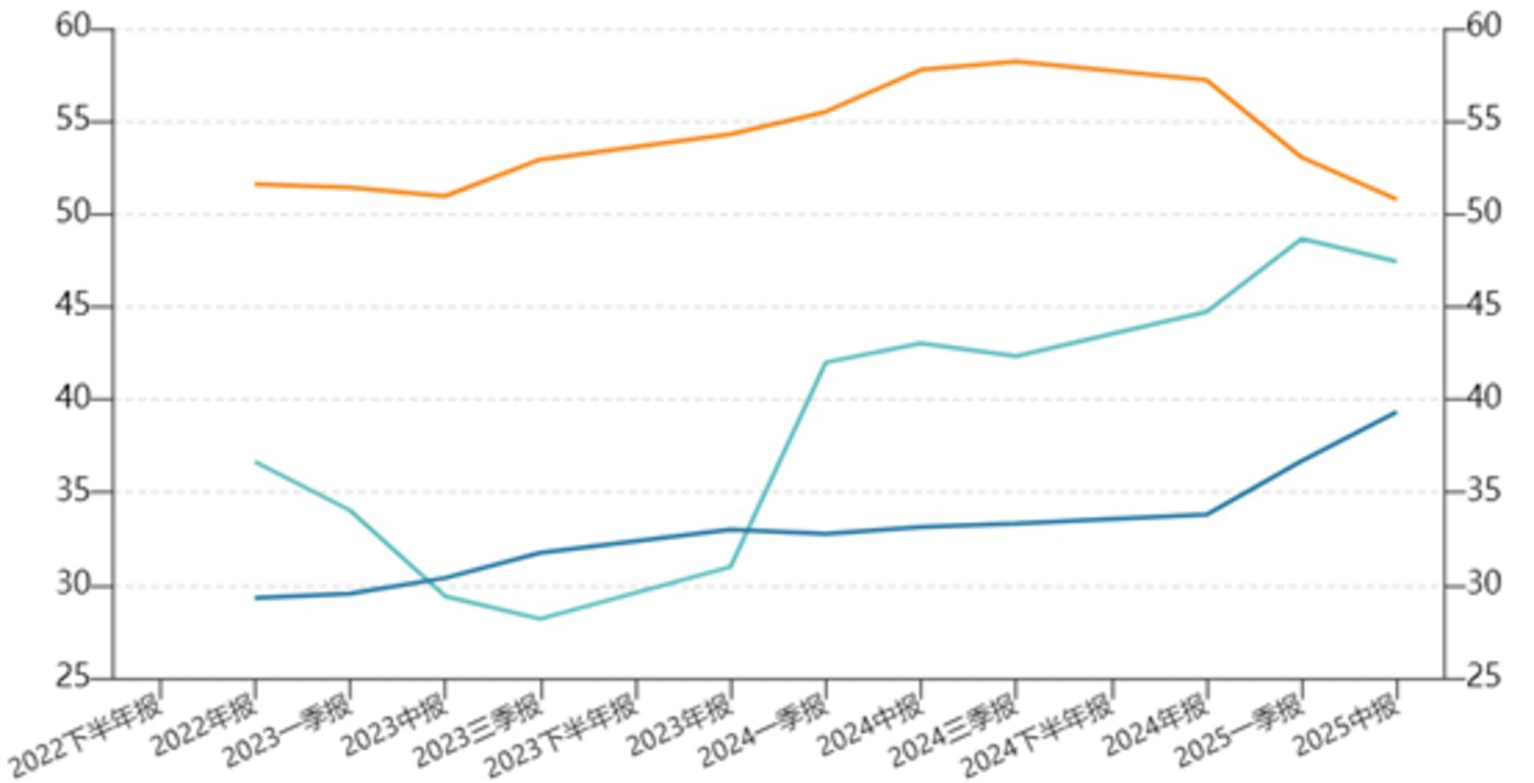 三家公司净利润变动