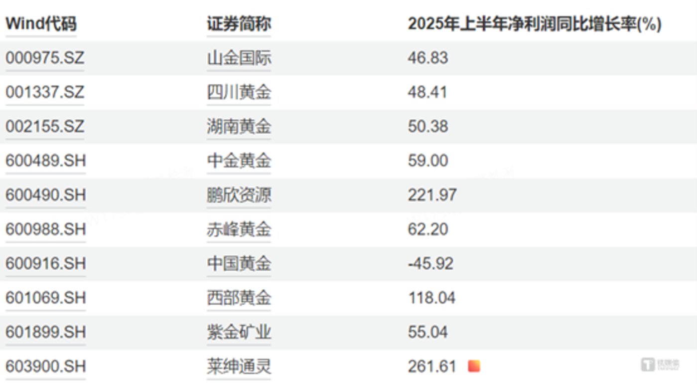黄金股2025H1业绩