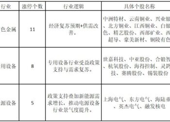 一手避险一手科技  三大概念领衔节后行情——道达涨停复盘